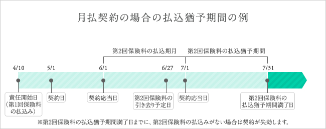 月払契約の場合の払込猶予期間の例