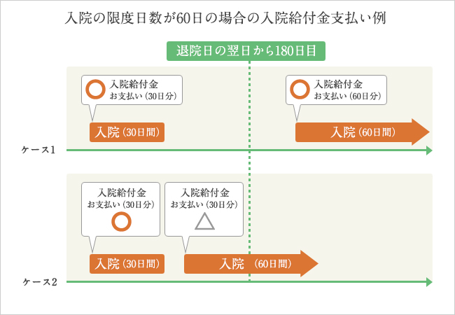 同じ病気で再入院した場合の例