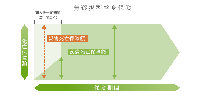 無選択型終身保険