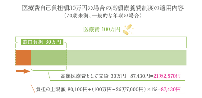 医療費自己負担額30万円の場合の高額療養費制度の適用内容（69歳以下、一般的な年収の場合）