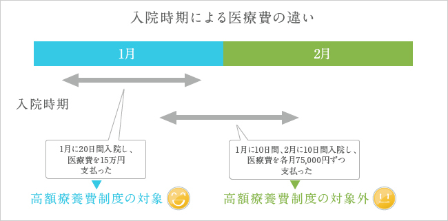 入院時期による医療費の違い