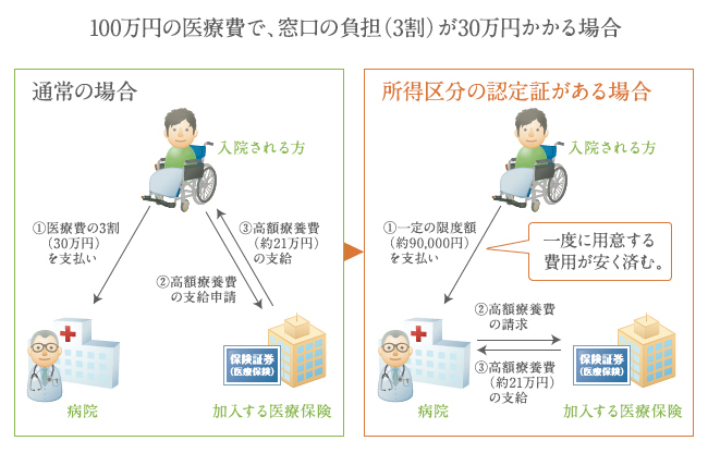 100万円の医療費で、窓口の負担（3割）が30万円かかる場合