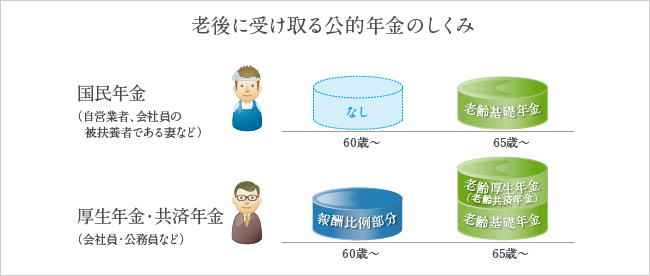 老後に受け取る公的年金のしくみ