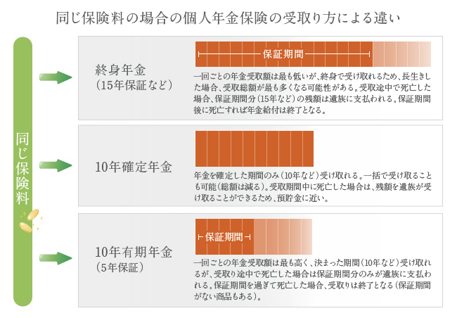 同じ保険料の場合の個人年金保険の受取り方による違い