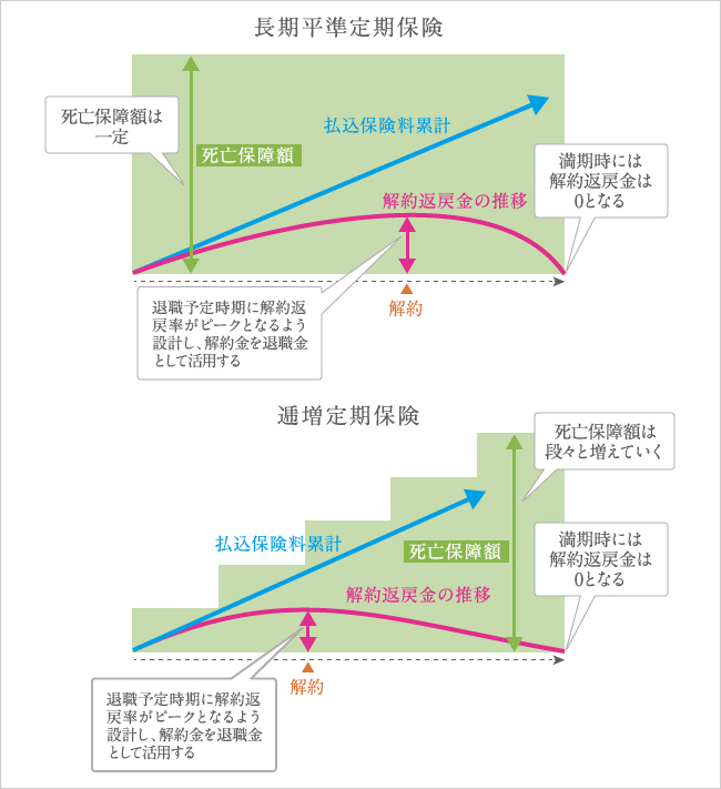 長期平準定期保険／逓増定期保険