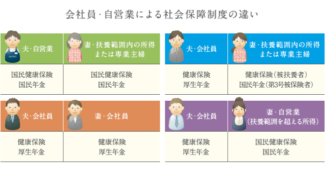 会社員・自営業による社会保障制度の違い