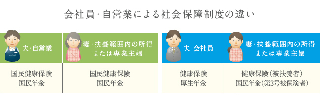 会社員・自営業による社会保障制度の違い