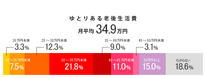 ゆとりある老後生活費